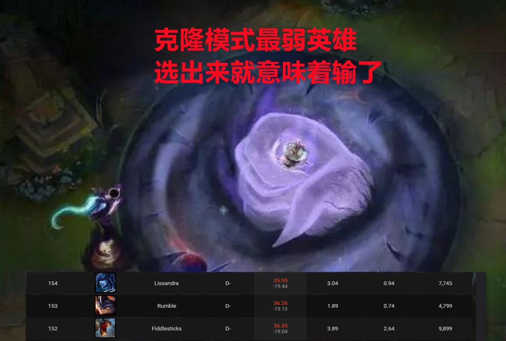 克隆胜率排行_外媒公布克隆模式胜率榜:潘森大虫子最离谱,垫底英雄令人意外