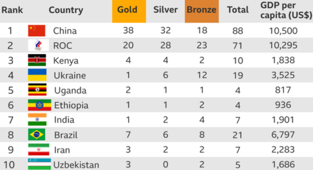 中国第一！奥运会奖牌榜重排，美国跌出前10！<a href=