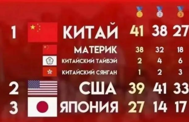 中国第一！奥运会奖牌榜重排，美国跌出前10！<a href=