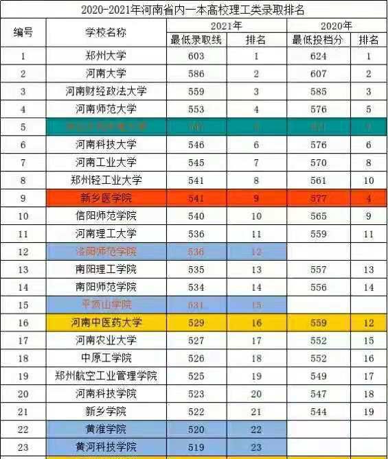 河南录取分数线排行榜_39所原985大学在河南省录取分排名:山大第27位,前11强实至名归