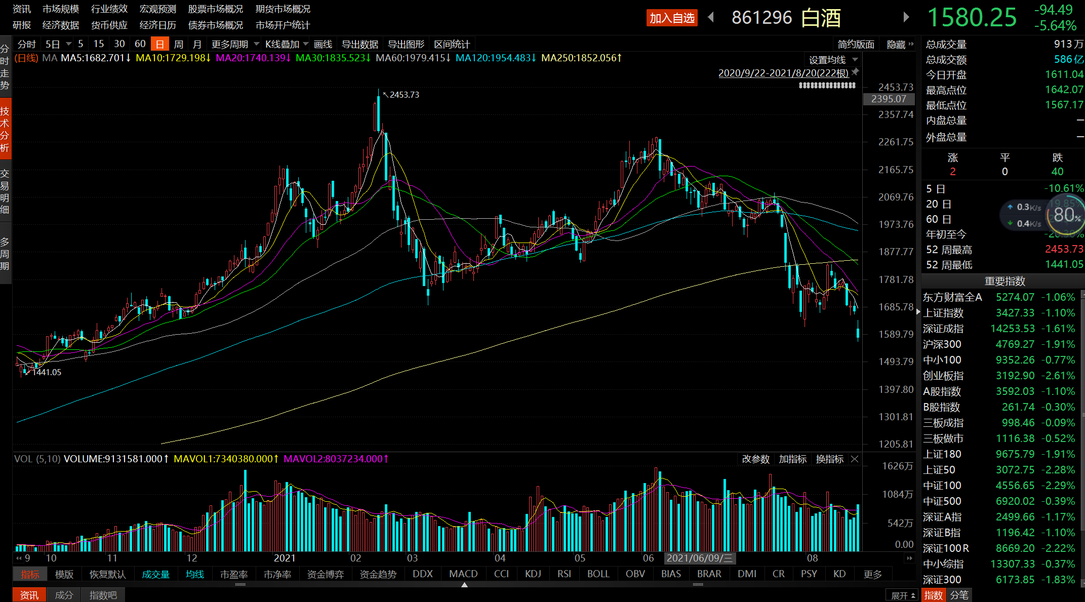 酒鬼酒的股价是多少 a08c-71c00b13ab194f0ae5ef6da5a9f83d25.png