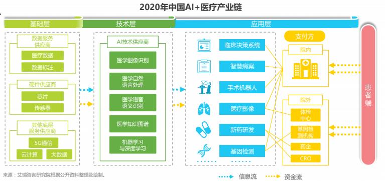 依图医疗卖身人工智能医疗投资还能做吗