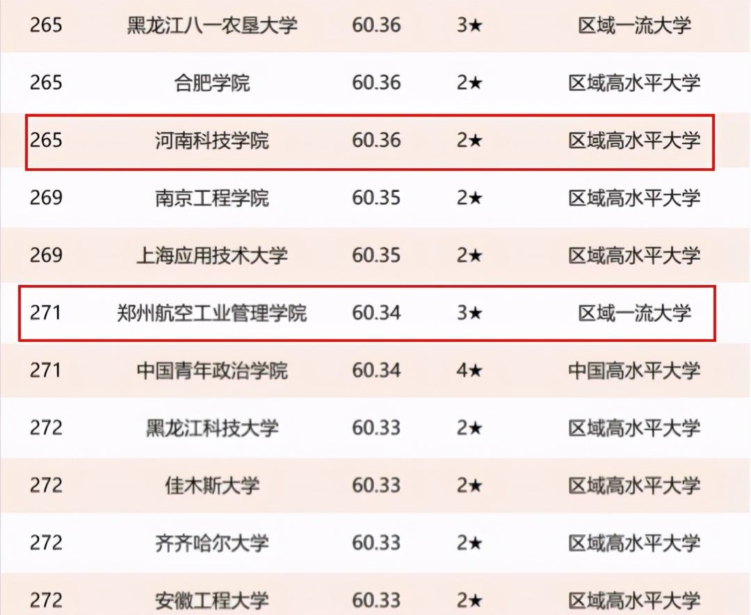 2021年河南省高校排名:河南科技大学居第4名,全国第95