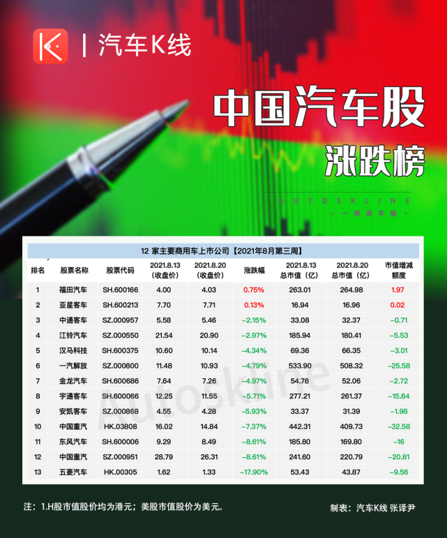 其中,股价上涨的两只个股分别为福田汽车和亚星客车,一周涨幅分别为0.