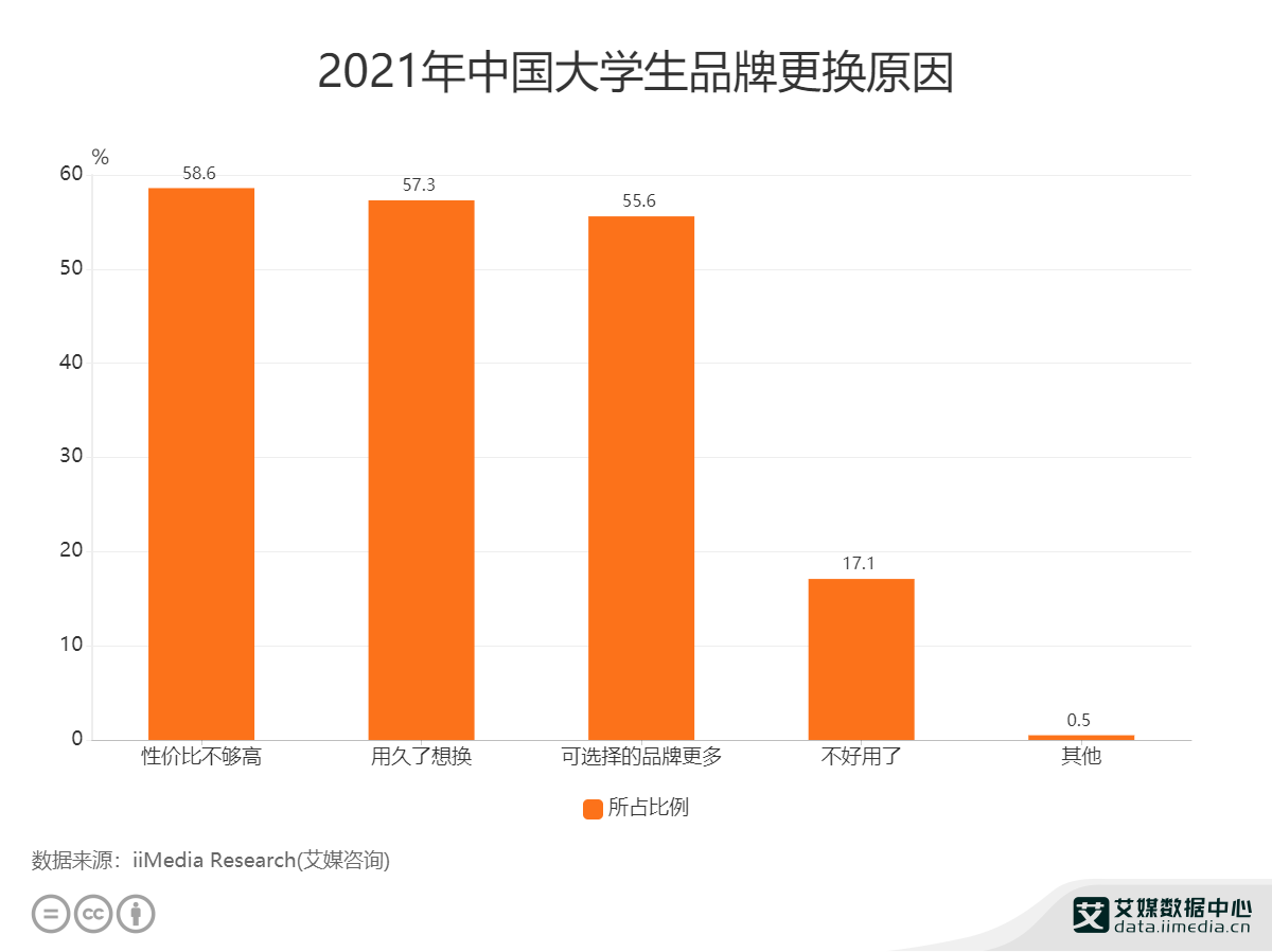 大学生消费数据分析:2021年中国58.6%大学生因产品性价比不高更换品牌