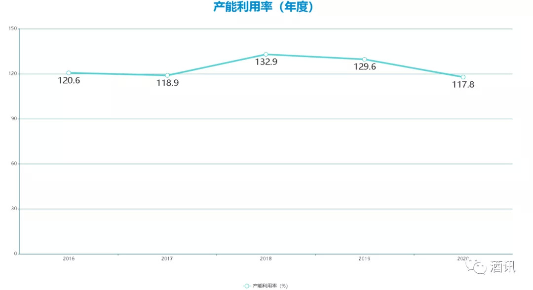 按照茅台官方的规划,2021年茅台酒产量可达5.53万吨.相比于设计产能4.