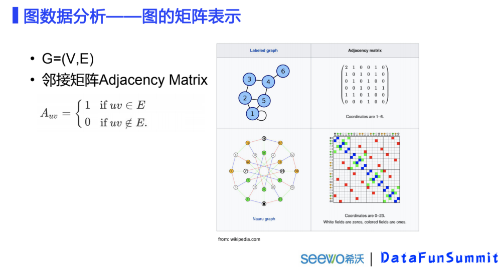 通常使用邻接矩阵(adjacency matrix)来描述节点间的关系:在节点u,v