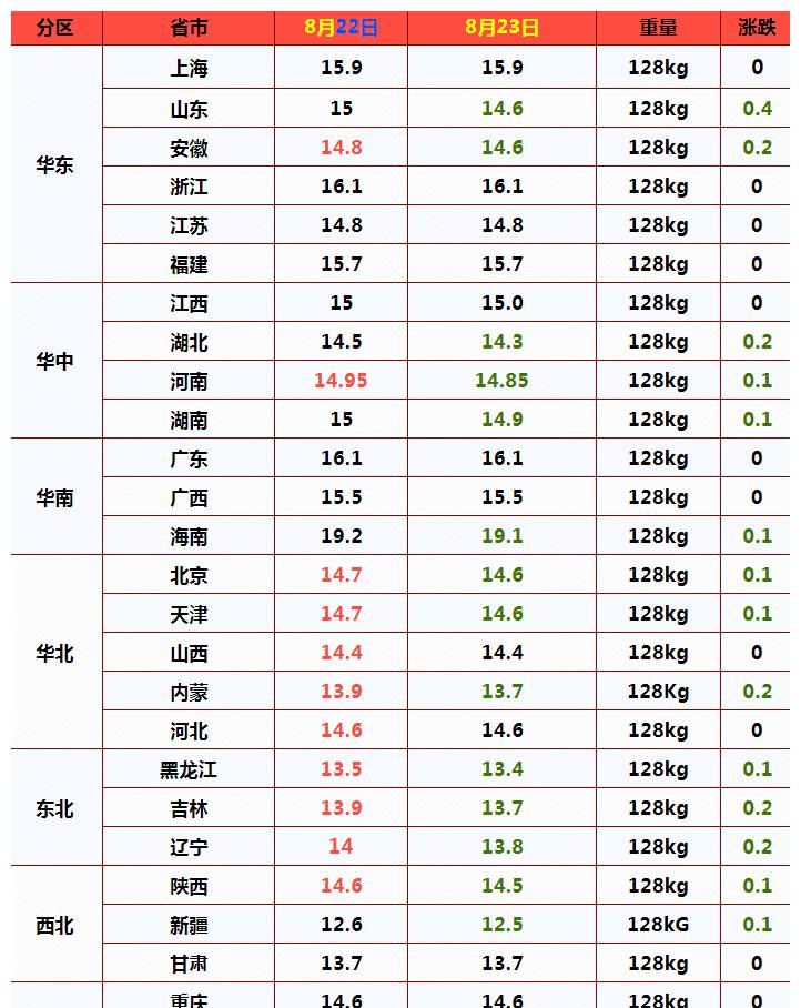 恶化!猪价刚涨又跌,23日行情突变,中秋猪价上涨凉凉?预测来