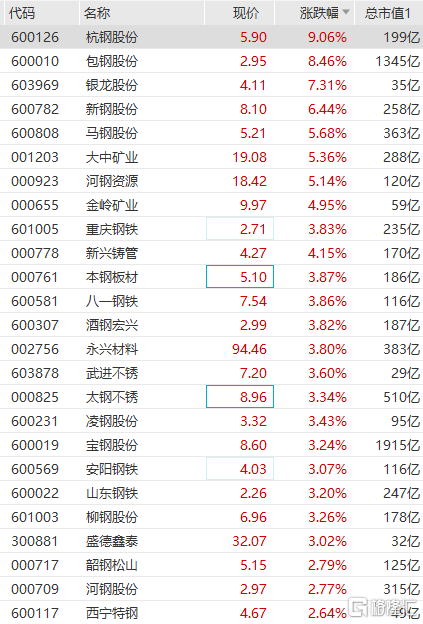 钢铁板块走高 杭钢股份涨超9%