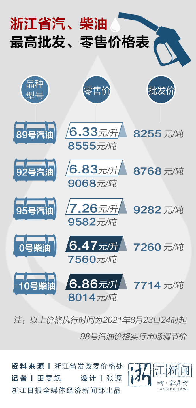 @浙江车主 油价又降了！今起加满一箱油少花10元
