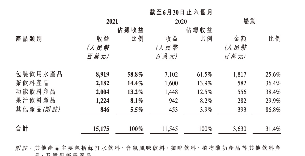 营销“翻车”也无妨,农夫山泉上半年赚了40亿,钟睒睒重回中国首富宝座休闲区蓝鸢梦想 - Www.slyday.coM 营销“翻车”也无妨,农夫山泉上半年赚了40亿,钟睒睒重回中国首富宝座休闲区蓝鸢梦想 - Www.slyday.coM