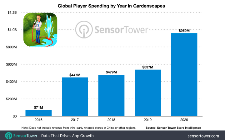 三消的统治力,《梦幻花园》累计收入已突破30亿美元休闲区蓝鸢梦想 - Www.slyday.coM 三消的统治力,《梦幻花园》累计收入已突破30亿美元休闲区蓝鸢梦想 - Www.slyday.coM