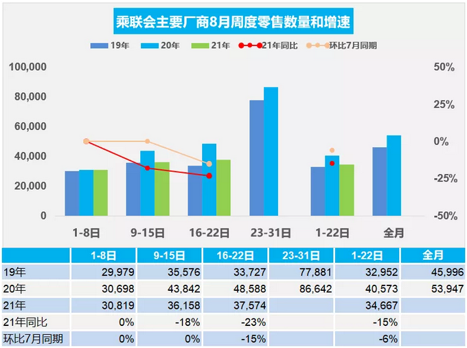 乘联会：供给不足，8月前三周乘用车市场零售同比下降15%
