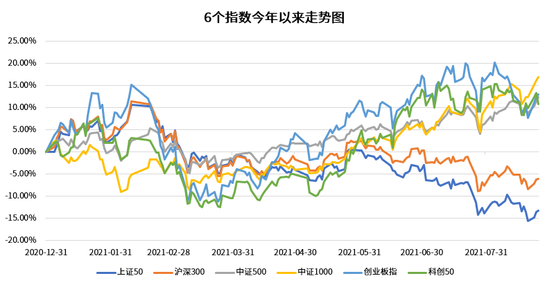 a股里的宽基指数今年哪个表现最好