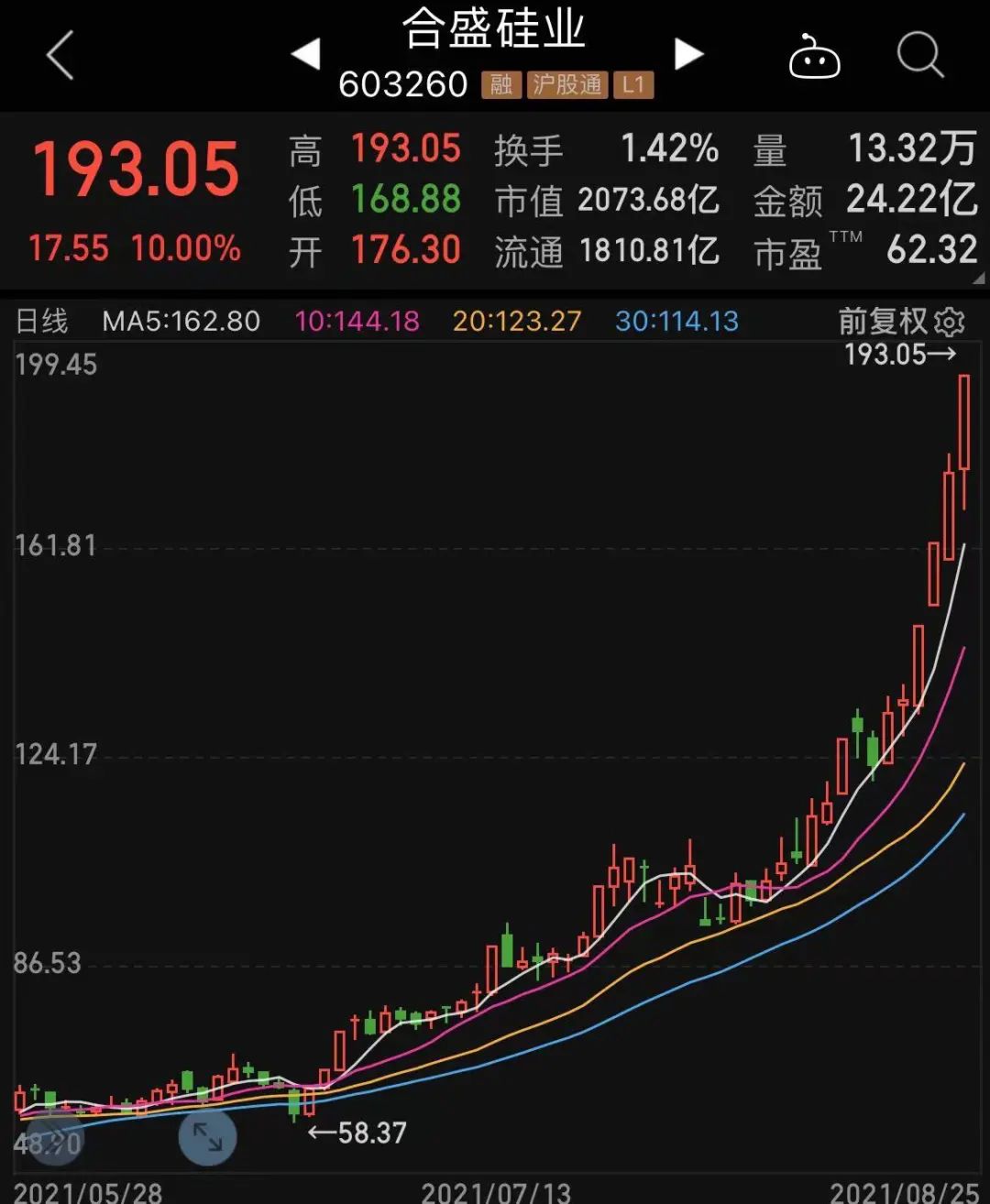 有机硅龙头合盛硅业今日午后封住涨停板,收盘股价193.05元