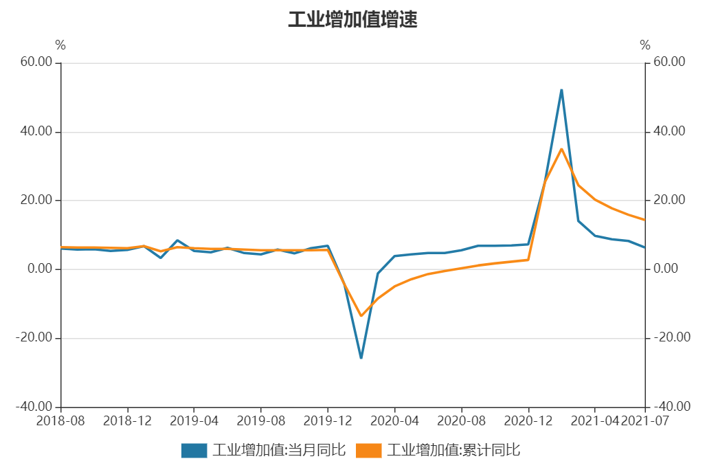 【投资理财】7月经济数据增速下降,下半年经济或将迎来新的拐点休闲区蓝鸢梦想 - Www.slyday.coM 【投资理财】7月经济数据增速下降,下半年经济或将迎来新的拐点休闲区蓝鸢梦想 - Www.slyday.coM