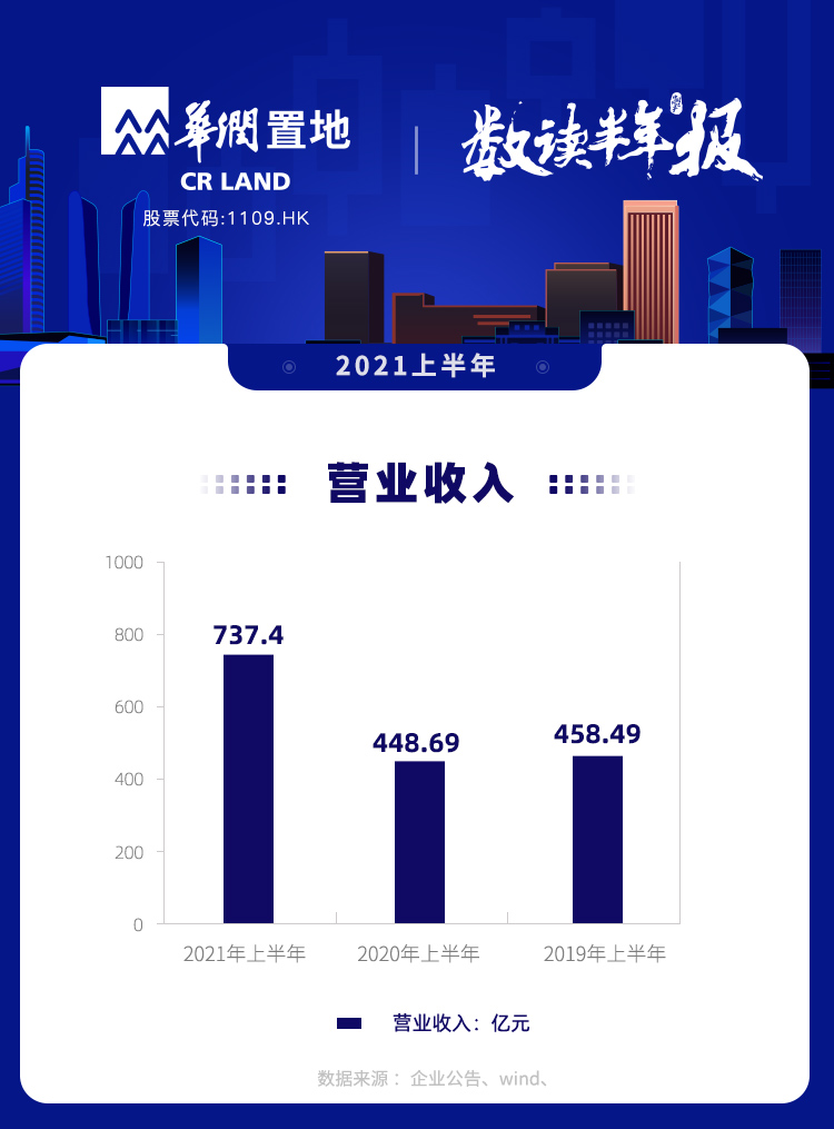 图说年报丨华润置地:上半年实现营收737.4亿元 开发物业营业额为609.3亿|物业|华润置地|物业管理_新浪新闻