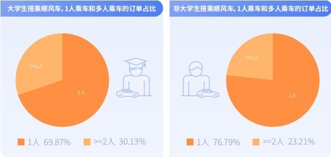 课余跨城顺风多、愿为情怀买单,嘀嗒出行联合发布《大学生顺风出行研究报告》休闲区蓝鸢梦想 - Www.slyday.coM 课余跨城顺风多、愿为情怀买单,嘀嗒出行联合发布《大学生顺风出行研究报告》休闲区蓝鸢梦想 - Www.slyday.coM