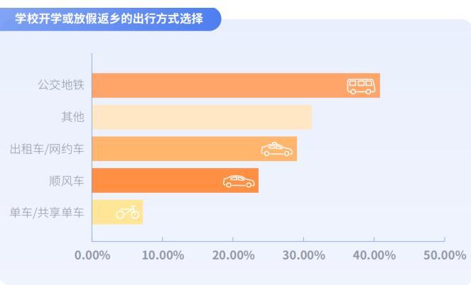 课余跨城顺风多、愿为情怀买单,嘀嗒出行联合发布《大学生顺风出行研究报告》休闲区蓝鸢梦想 - Www.slyday.coM 课余跨城顺风多、愿为情怀买单,嘀嗒出行联合发布《大学生顺风出行研究报告》休闲区蓝鸢梦想 - Www.slyday.coM