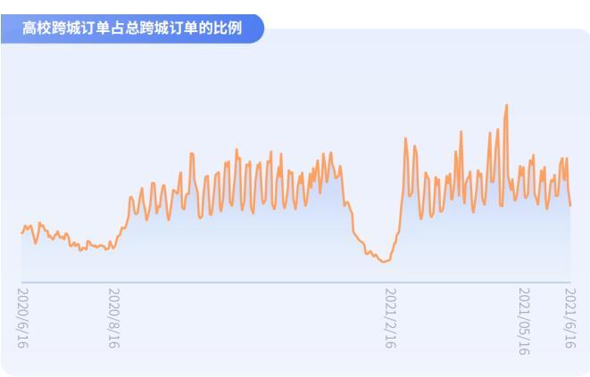课余跨城顺风多、愿为情怀买单,嘀嗒出行联合发布《大学生顺风出行研究报告》休闲区蓝鸢梦想 - Www.slyday.coM 课余跨城顺风多、愿为情怀买单,嘀嗒出行联合发布《大学生顺风出行研究报告》休闲区蓝鸢梦想 - Www.slyday.coM
