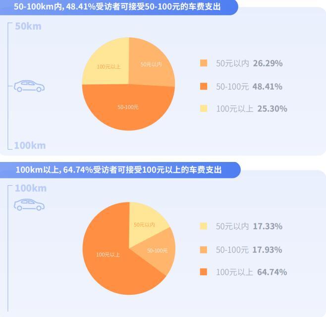 课余跨城顺风多、愿为情怀买单,嘀嗒出行联合发布《大学生顺风出行研究报告》休闲区蓝鸢梦想 - Www.slyday.coM 课余跨城顺风多、愿为情怀买单,嘀嗒出行联合发布《大学生顺风出行研究报告》休闲区蓝鸢梦想 - Www.slyday.coM