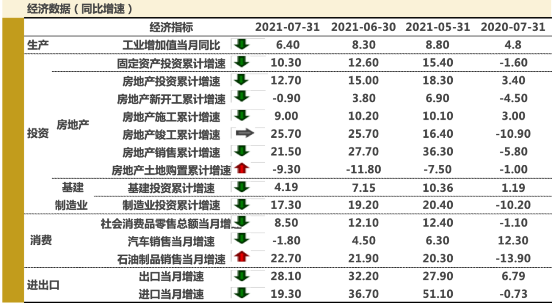 【投资理财】7月经济数据增速下降,下半年经济或将迎来新的拐点休闲区蓝鸢梦想 - Www.slyday.coM 【投资理财】7月经济数据增速下降,下半年经济或将迎来新的拐点休闲区蓝鸢梦想 - Www.slyday.coM