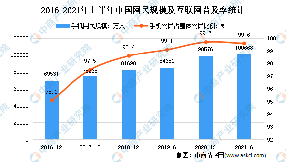 2021年上半年中国互联网网民结构状况分析网民规模达1011亿