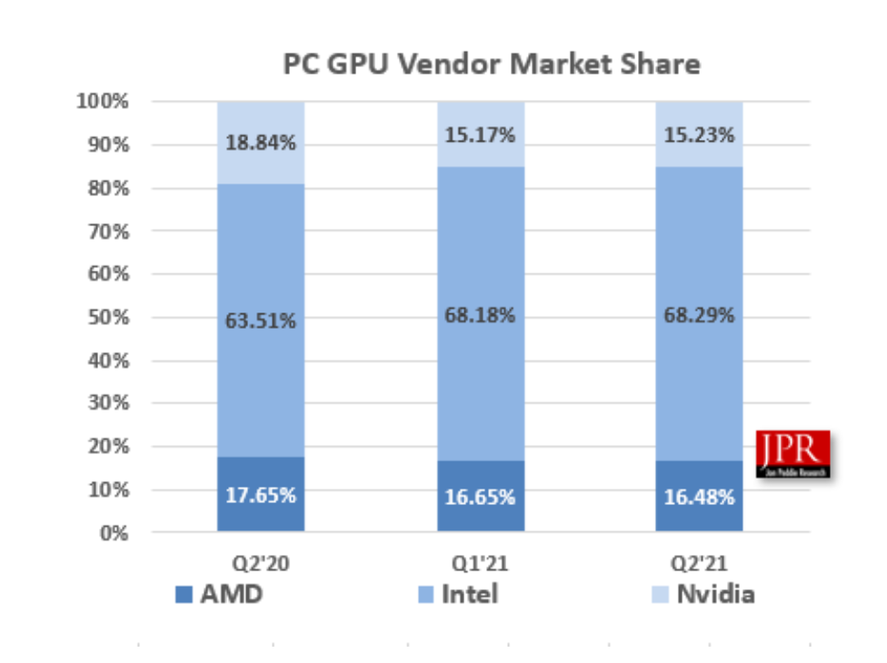 二季度显卡市场报告出炉NVIDIA整体份额增至83%