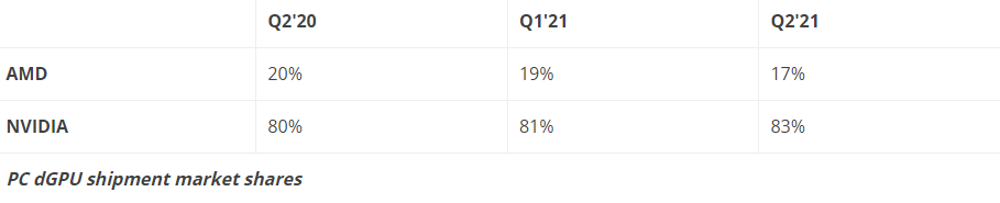 二季度显卡市场报告出炉NVIDIA整体份额增至83%