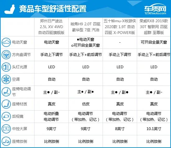 2020款郑州日产途达完全评价报告