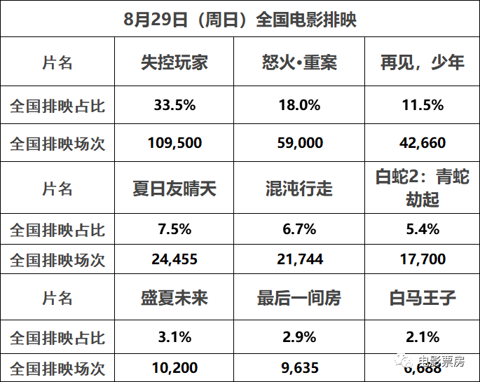 【票·数据】票房周六大盘终于破亿 《失控玩家》涨幅不错两天累计近亿 《怒火》总票房超《小说家》休闲区蓝鸢梦想 - Www.slyday.coM 【票·数据】票房周六大盘终于破亿 《失控玩家》涨幅不错两天累计近亿 《怒火》总票房超《小说家》休闲区蓝鸢梦想 - Www.slyday.coM