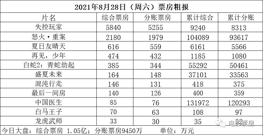 【票·数据】票房周六大盘终于破亿 《失控玩家》涨幅不错两天累计近亿 《怒火》总票房超《小说家》休闲区蓝鸢梦想 - Www.slyday.coM 【票·数据】票房周六大盘终于破亿 《失控玩家》涨幅不错两天累计近亿 《怒火》总票房超《小说家》休闲区蓝鸢梦想 - Www.slyday.coM
