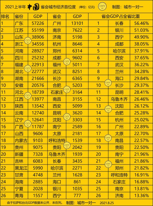2021上半年省会GDP排名,广州稳居第1,