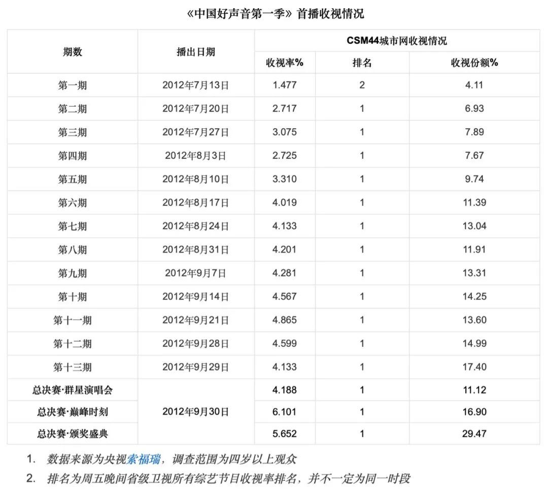7.9降到4.8，这国民综艺还在死撑