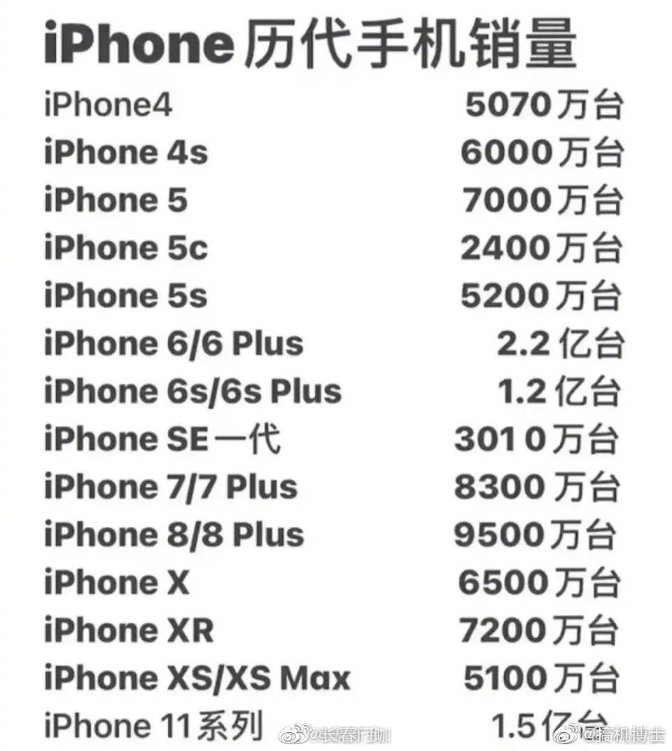 iphone历代手机销量榜,6,11,6s分别获得冠亚季军