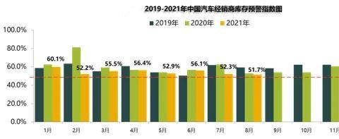 8月汽车经销商库存预警指数为51.7%，仍处于不景气区间