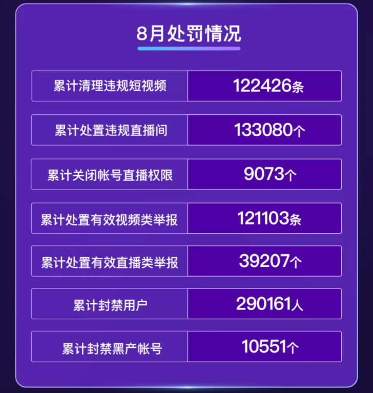 快手:8 月累计清理违规短视频 12.2 万条,累计封禁用户 29 万人休闲区蓝鸢梦想 - Www.slyday.coM 快手:8 月累计清理违规短视频 12.2 万条,累计封禁用户 29 万人休闲区蓝鸢梦想 - Www.slyday.coM
