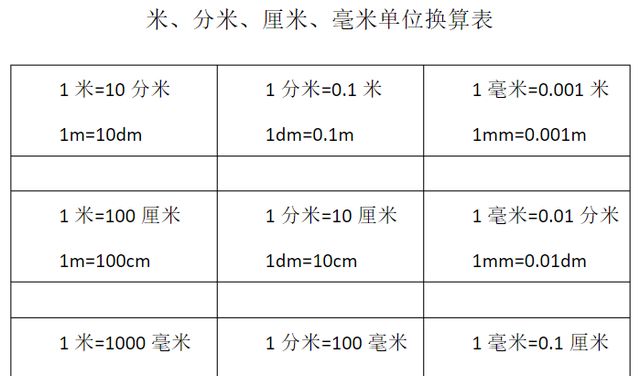 厘米(cm,分米(dm,千米(km,米(m,微米(μm,纳米(nm)等,长度单位在