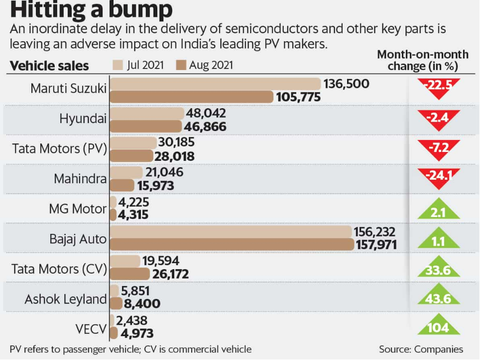 印度国内乘用车产量因缺芯大幅下降