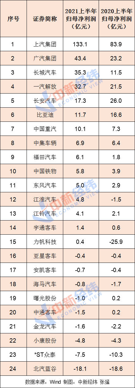 赔本赚吆喝！约四成A股车企亏了，钱花在了哪