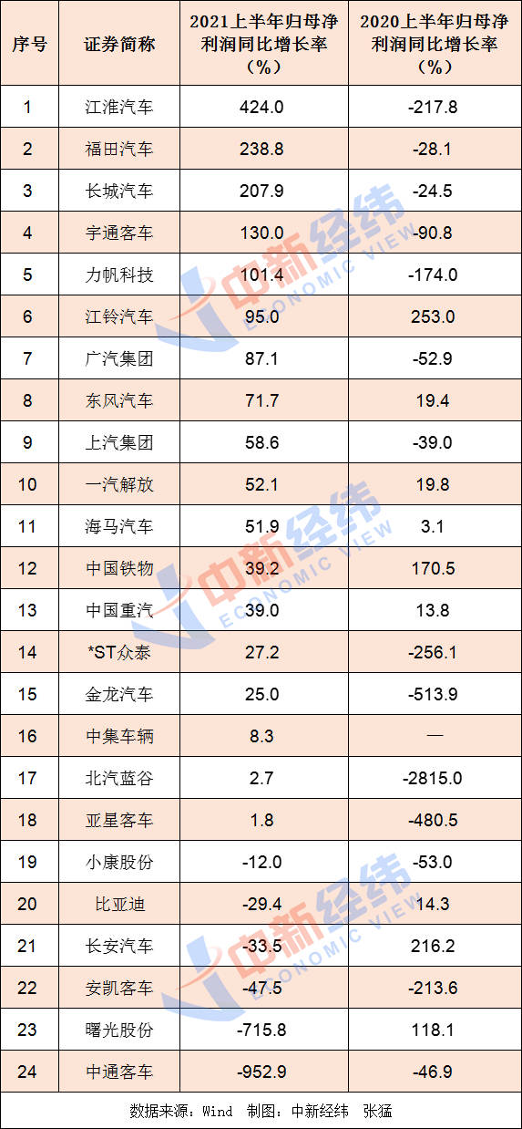 赔本赚吆喝!约四成A股车企亏了,钱花在了哪
