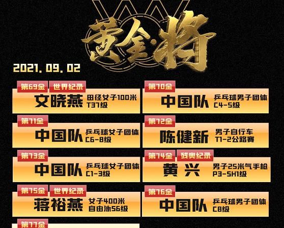 残奥会奖牌榜:中国77金断层第一,高出美国50枚金牌,日本仅第15休闲区蓝鸢梦想 - Www.slyday.coM 残奥会奖牌榜:中国77金断层第一,高出美国50枚金牌,日本仅第15休闲区蓝鸢梦想 - Www.slyday.coM