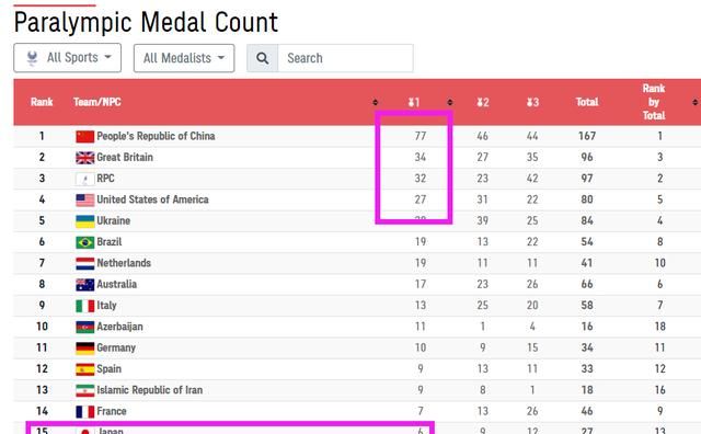 残奥会奖牌榜:中国77金断层第一,高出美国50枚金牌,日本仅第15休闲区蓝鸢梦想 - Www.slyday.coM 残奥会奖牌榜:中国77金断层第一,高出美国50枚金牌,日本仅第15休闲区蓝鸢梦想 - Www.slyday.coM