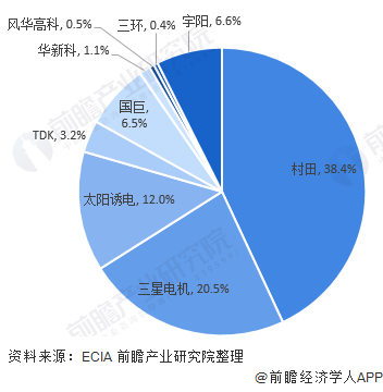 【芯观点】MLCC“降价炒作”背后：高端市场的隐忧