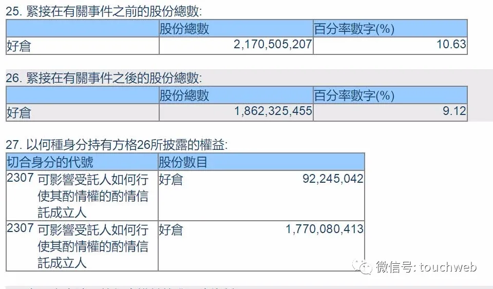 雷军卖出逾3亿股小米股票?或因不再控制雷军基金会休闲区蓝鸢梦想 - Www.slyday.coM 雷军卖出逾3亿股小米股票?或因不再控制雷军基金会休闲区蓝鸢梦想 - Www.slyday.coM