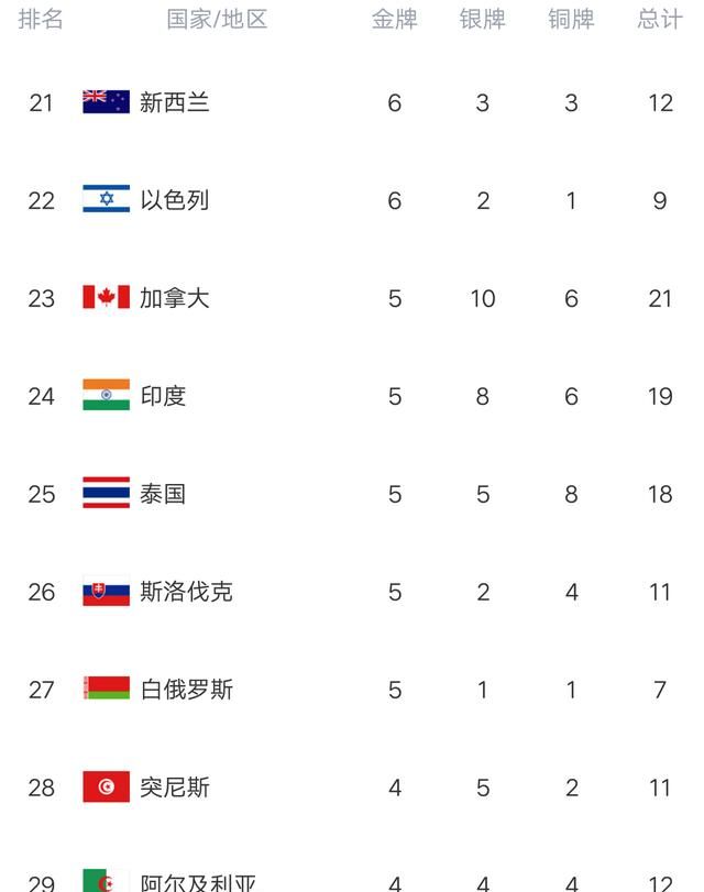 残奥会最新金牌榜：中国勇夺96金,四项全第一,美国第三,<a href=