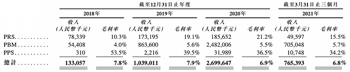 △三大业务营收和毛利率