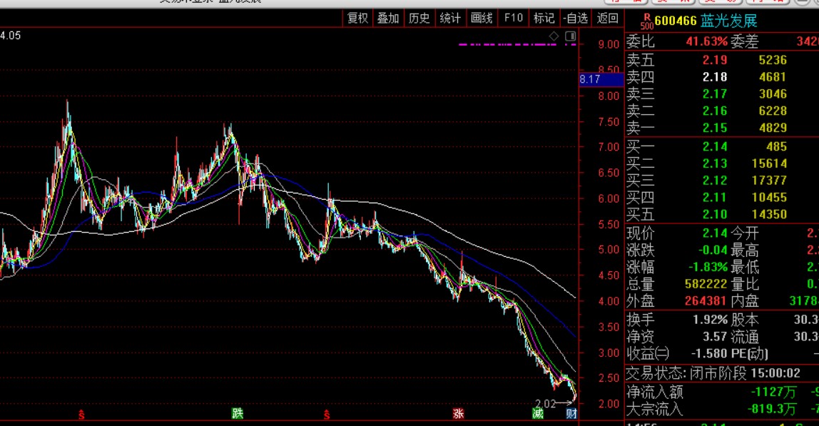 蓝光发展坠落巨亏47亿1696亿流动负债压顶股价20跌至2元
