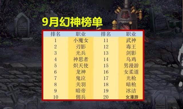 dnf更新职业排行_DNF:8.5更新前瞻,一次加强27个职业!3个鬼剑士上榜(2)