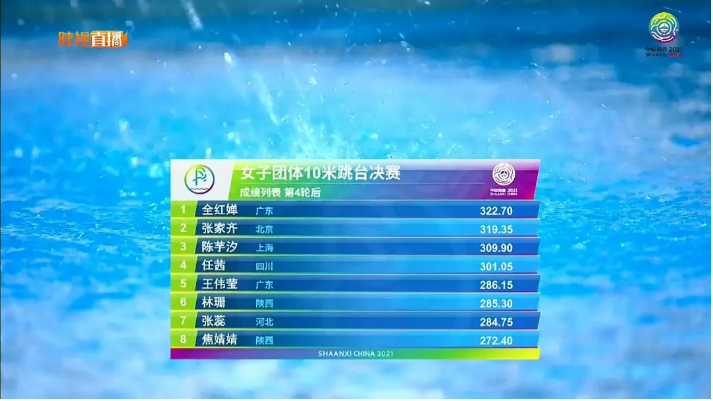 全运会女子跳水“神仙打架” 上演 水花今天不上班休闲区蓝鸢梦想 - Www.slyday.coM 全运会女子跳水“神仙打架” 上演 水花今天不上班休闲区蓝鸢梦想 - Www.slyday.coM